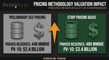 SEC pricing scenario impact on proved reserves and PV-10 valuation