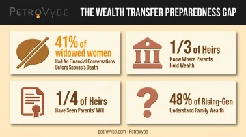 Heir financial unpreparedness statistics on inheritance conversations and wealth knowledge
