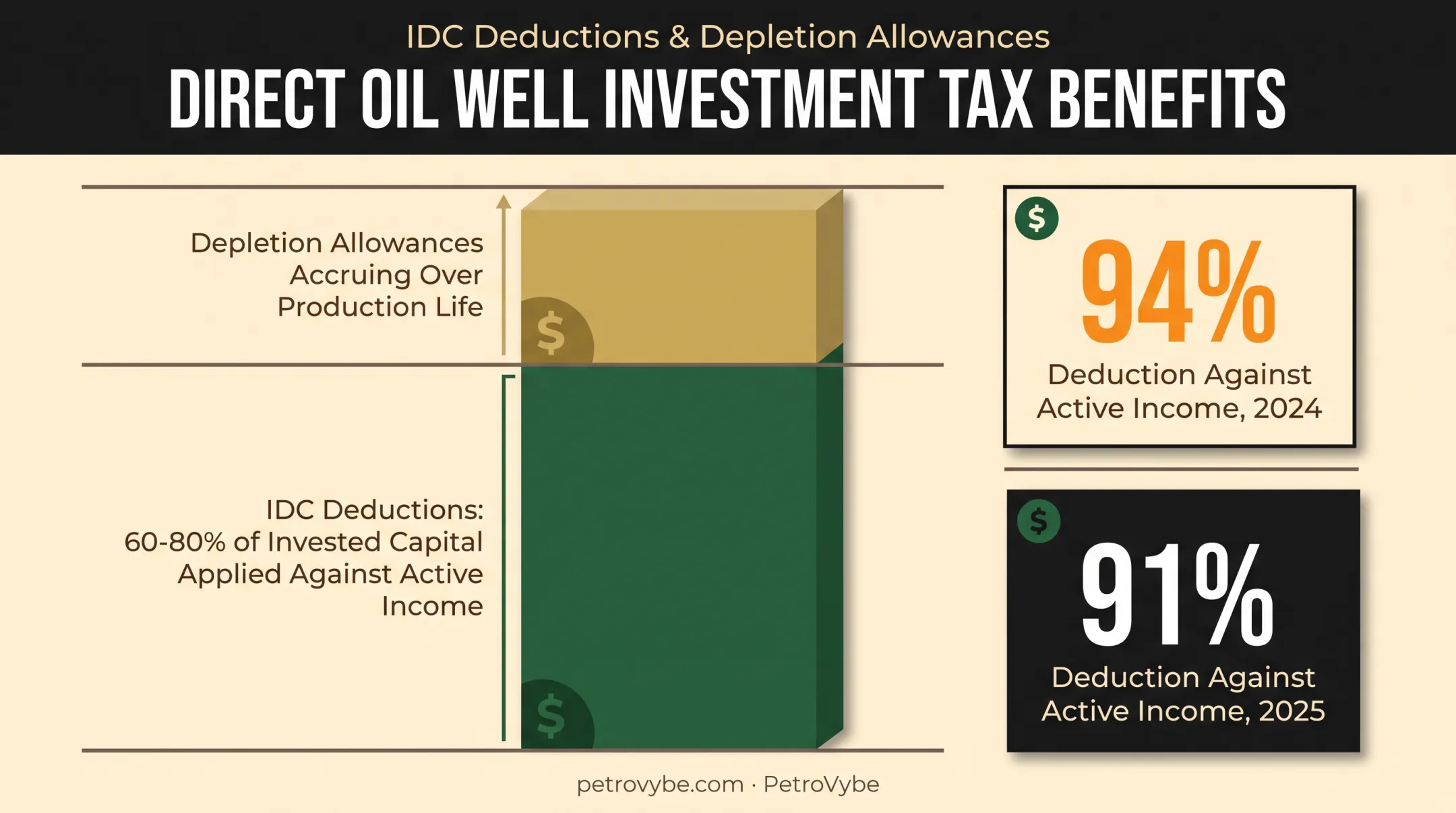 Oil and gas investment tax deduction breakdown IDC and depletion allowances