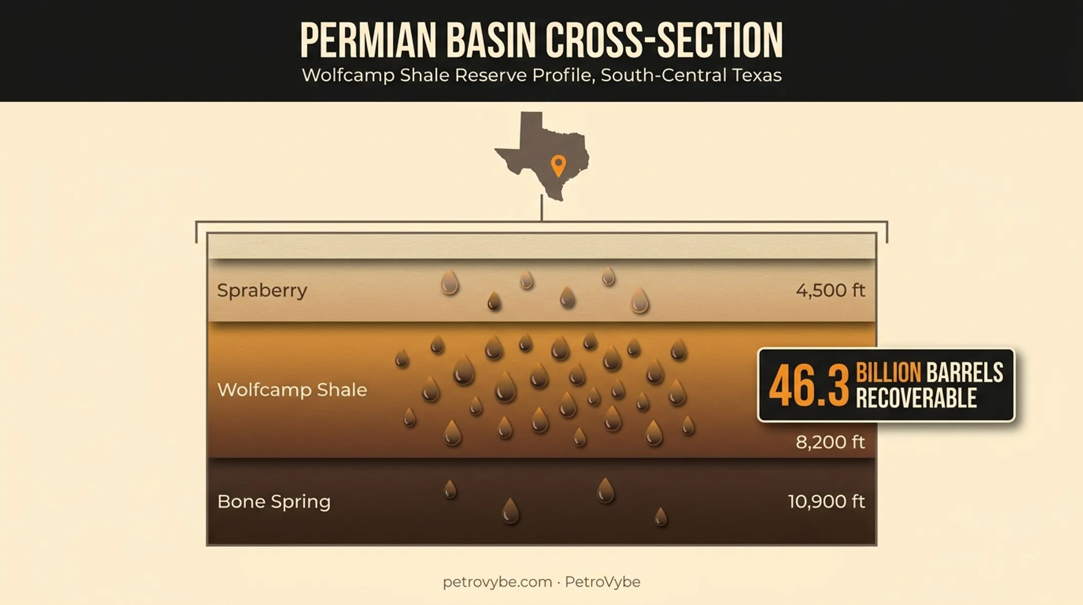 Texas oil basin map showing Permian Wolfcamp stacked formations