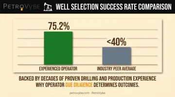 Well selection success rate comparison operator versus industry average