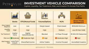 Comparison of five oil and gas investment methods and their key features