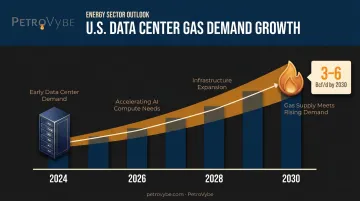 Natural gas demand growth from AI data centers 2024 to 2030