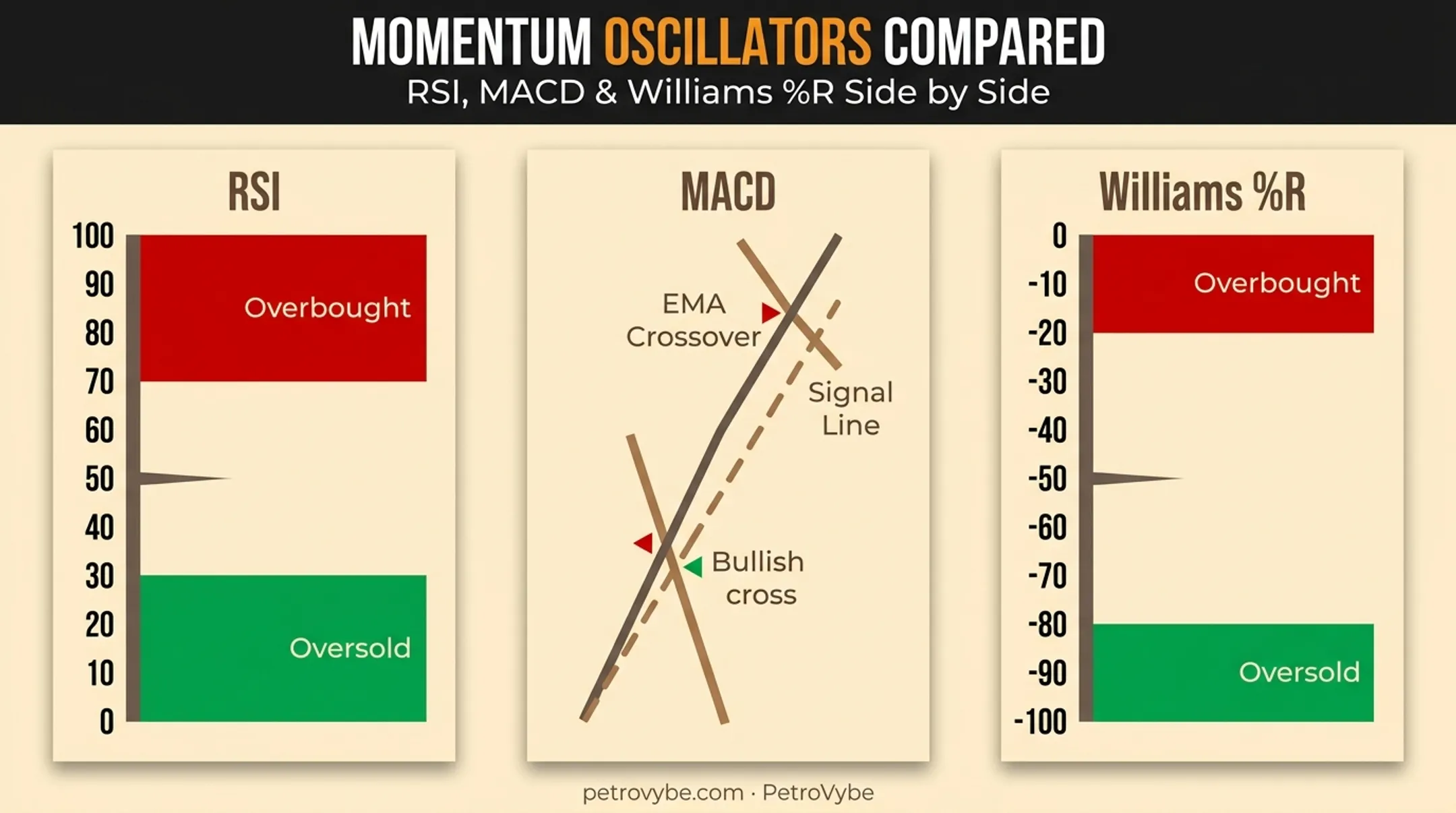 Natural gas momentum oscillators RSI MACD Williams percent R signal ranges