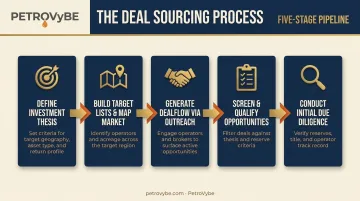 5-step private equity deal sourcing process from thesis to diligence