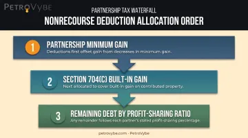 Three-tier nonrecourse deduction allocation waterfall for partnership debt