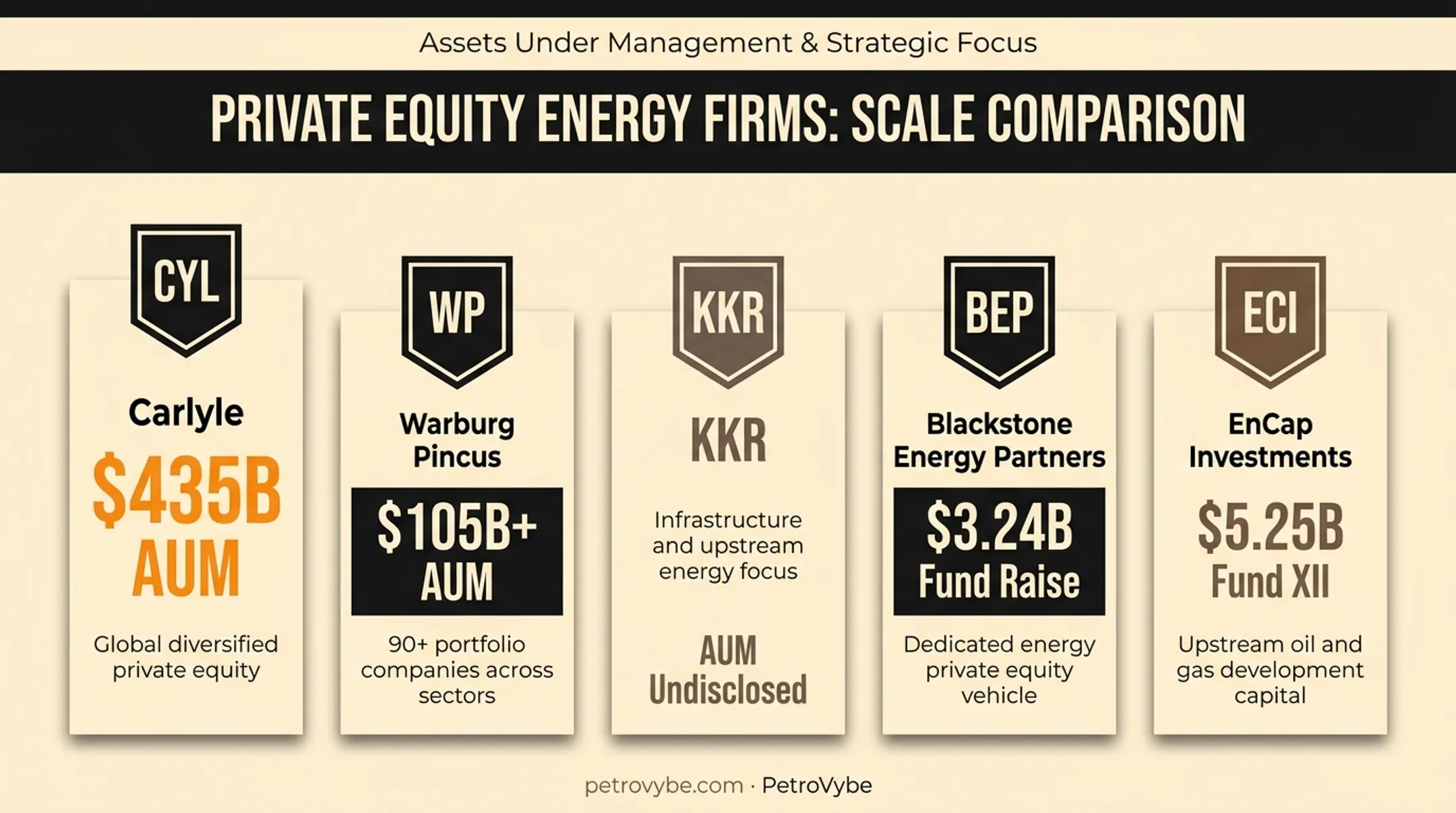 Top five oil and gas [private equity firms](/blog/oil-gas-private-equity) AUM comparison chart