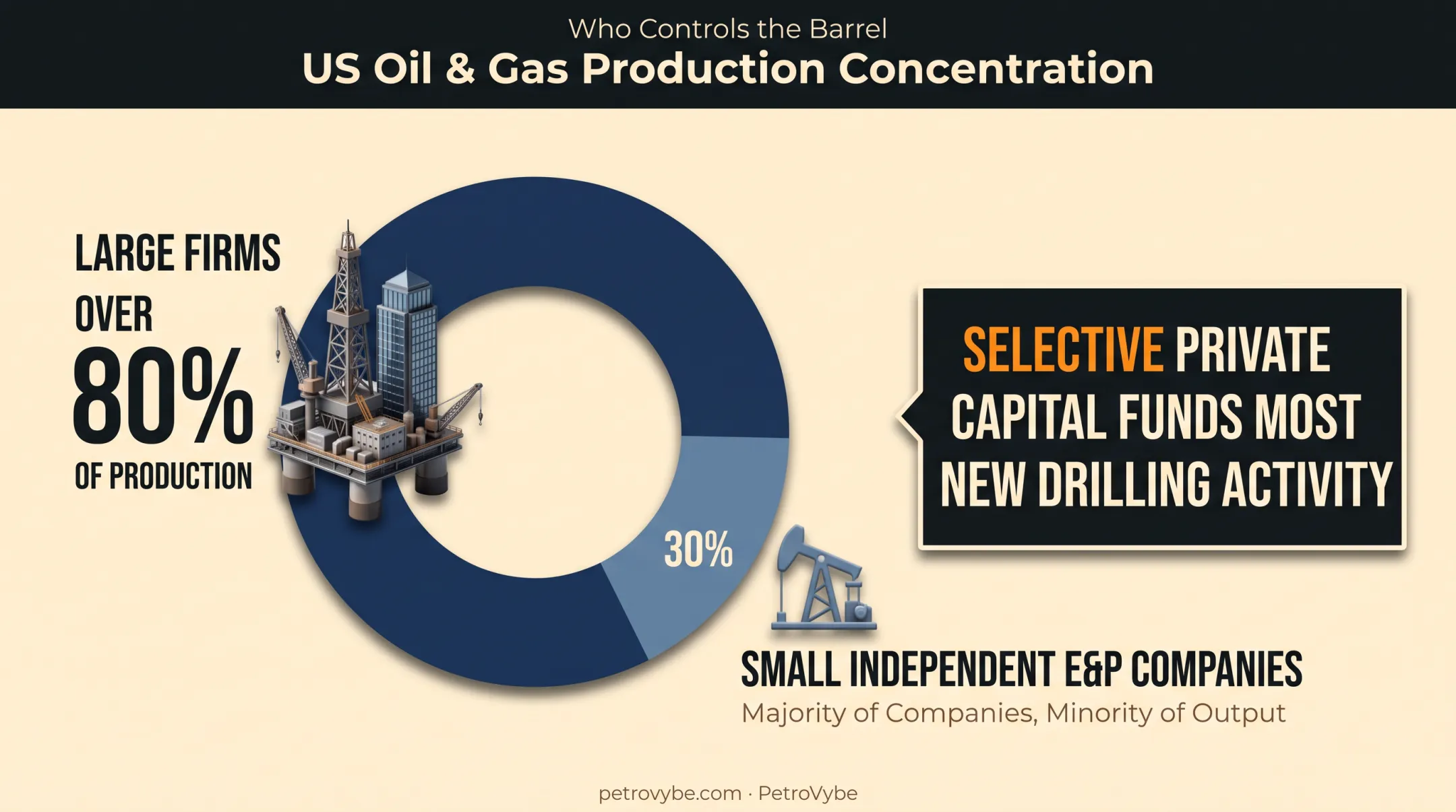 US oil and gas production share large firms versus independents