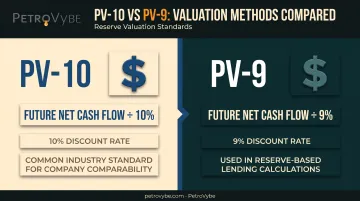 PV-10 versus PV-9 discount rate valuation comparison infographic