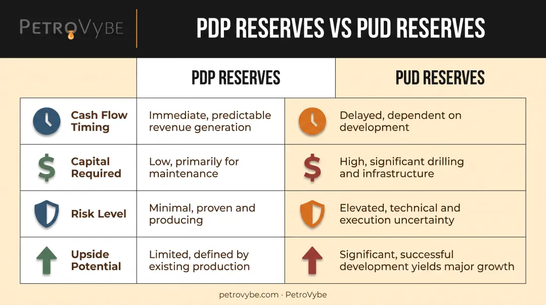 PDP versus PUD reserve comparison chart showing risk and cash flow