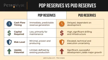 PDP versus PUD reserve comparison chart showing risk and cash flow