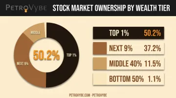 Corporate equity ownership concentration by wealth percentile pie chart
