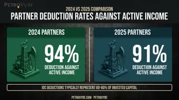 PetroVybe intangible drilling cost deduction rates 2024 versus 2025 comparison