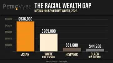 Racial wealth gap comparison bar chart showing median net worth by group