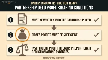 Three conditions required before partners receive interest on capital