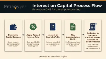 Interest on capital accounting flow from calculation to balance sheet entry
