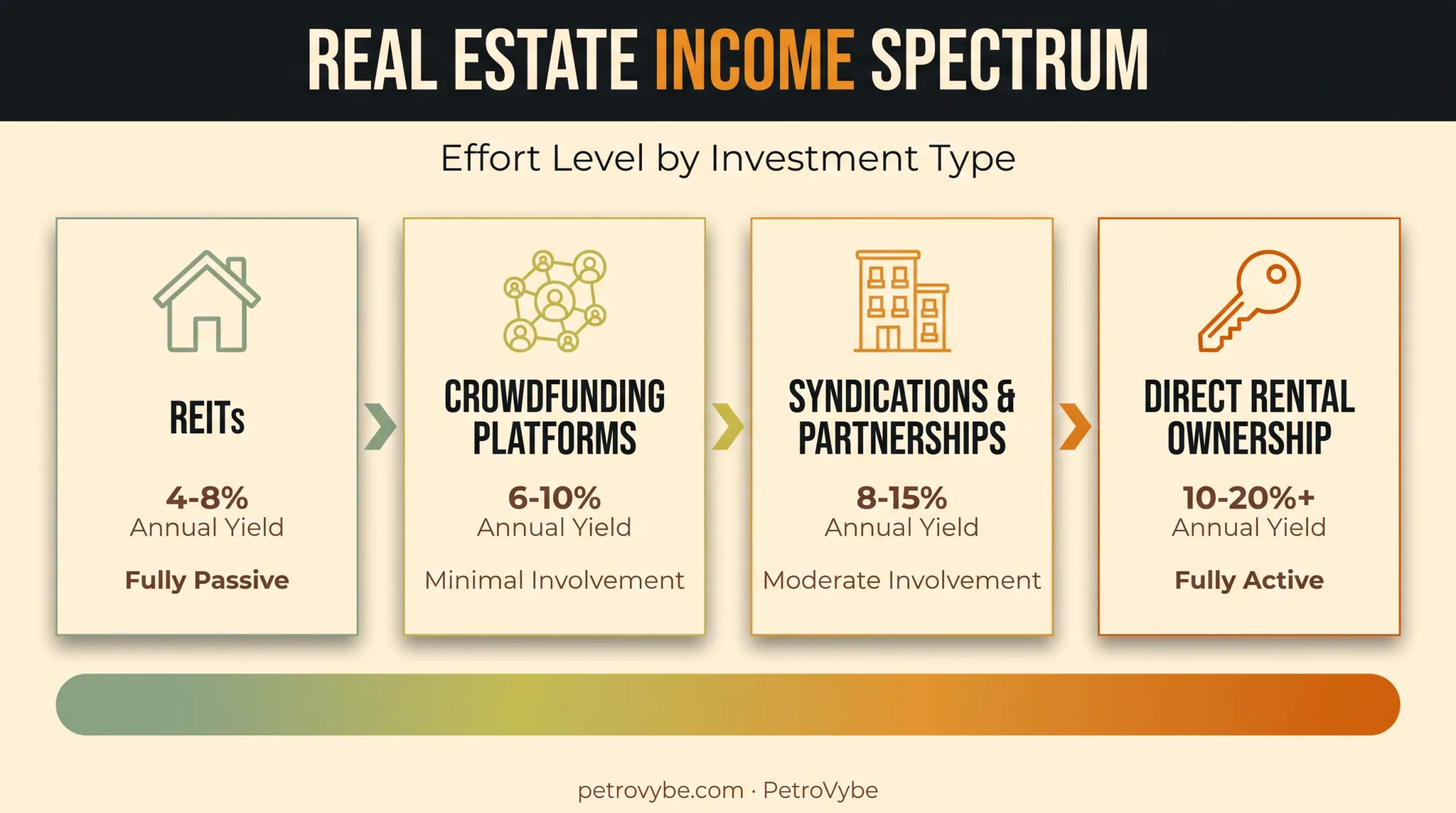 Effort versus control spectrum for real estate income investment options