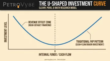 U-shaped investment curve showing CAPEX response to cash flow levels