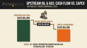 2024 upstream oil and gas operating cash flow versus capital expenditures comparison