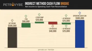 Indirect method bridge chart from net income to operating cash flow