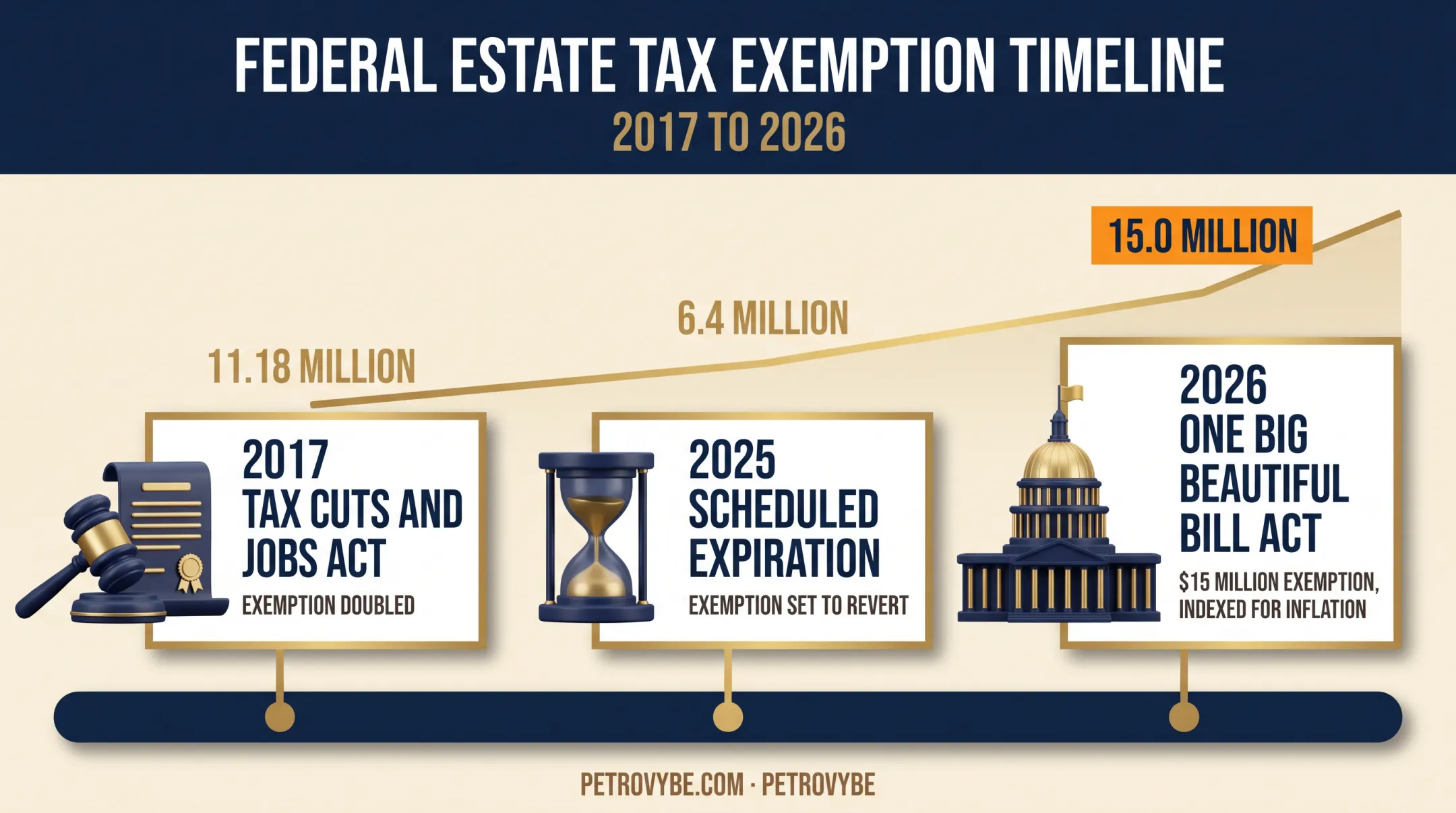Federal estate tax exemption timeline from 2017 Tax Cuts to 2026 permanent increase