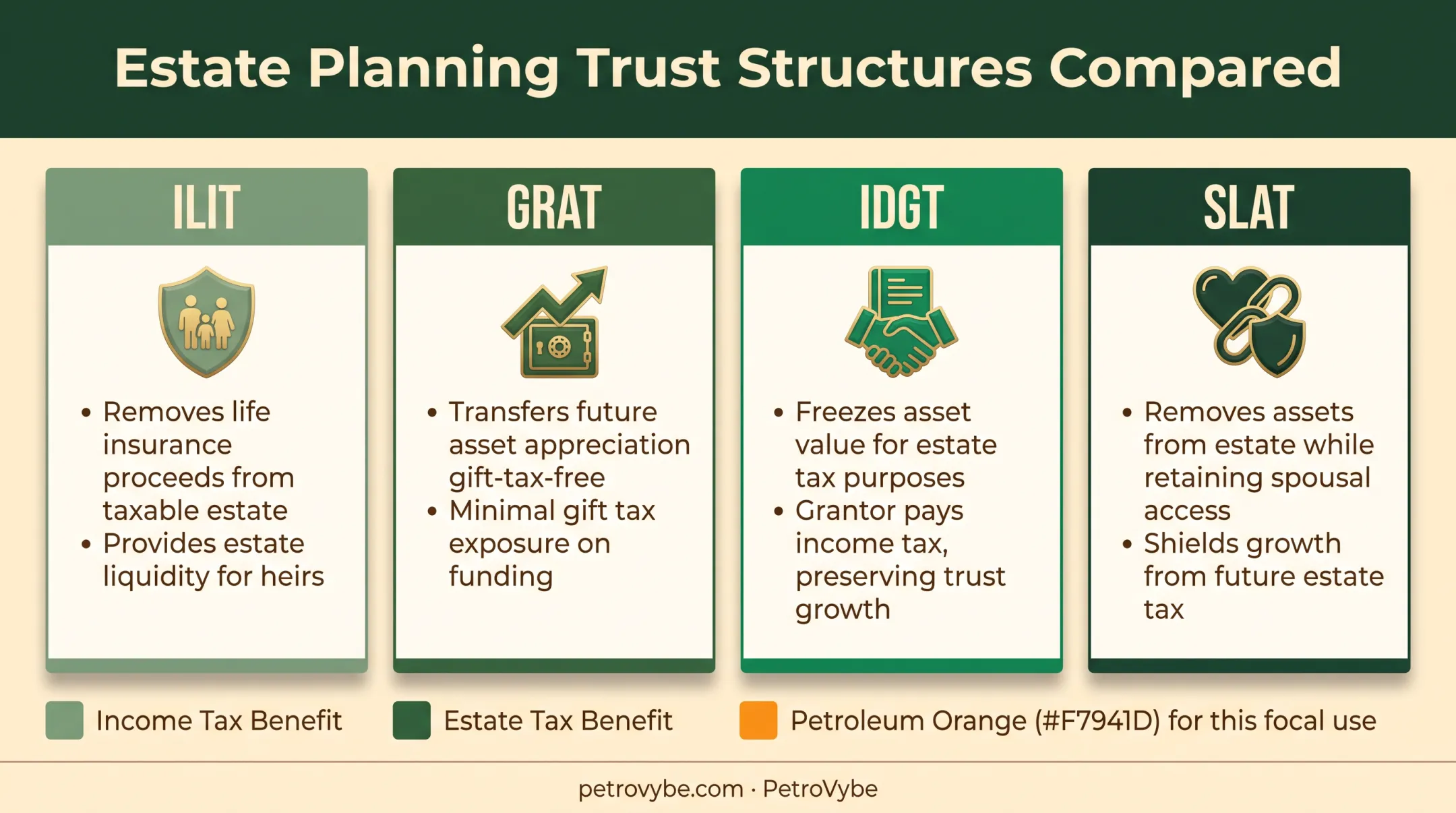 Four irrevocable trust structures comparison for estate tax reduction strategies