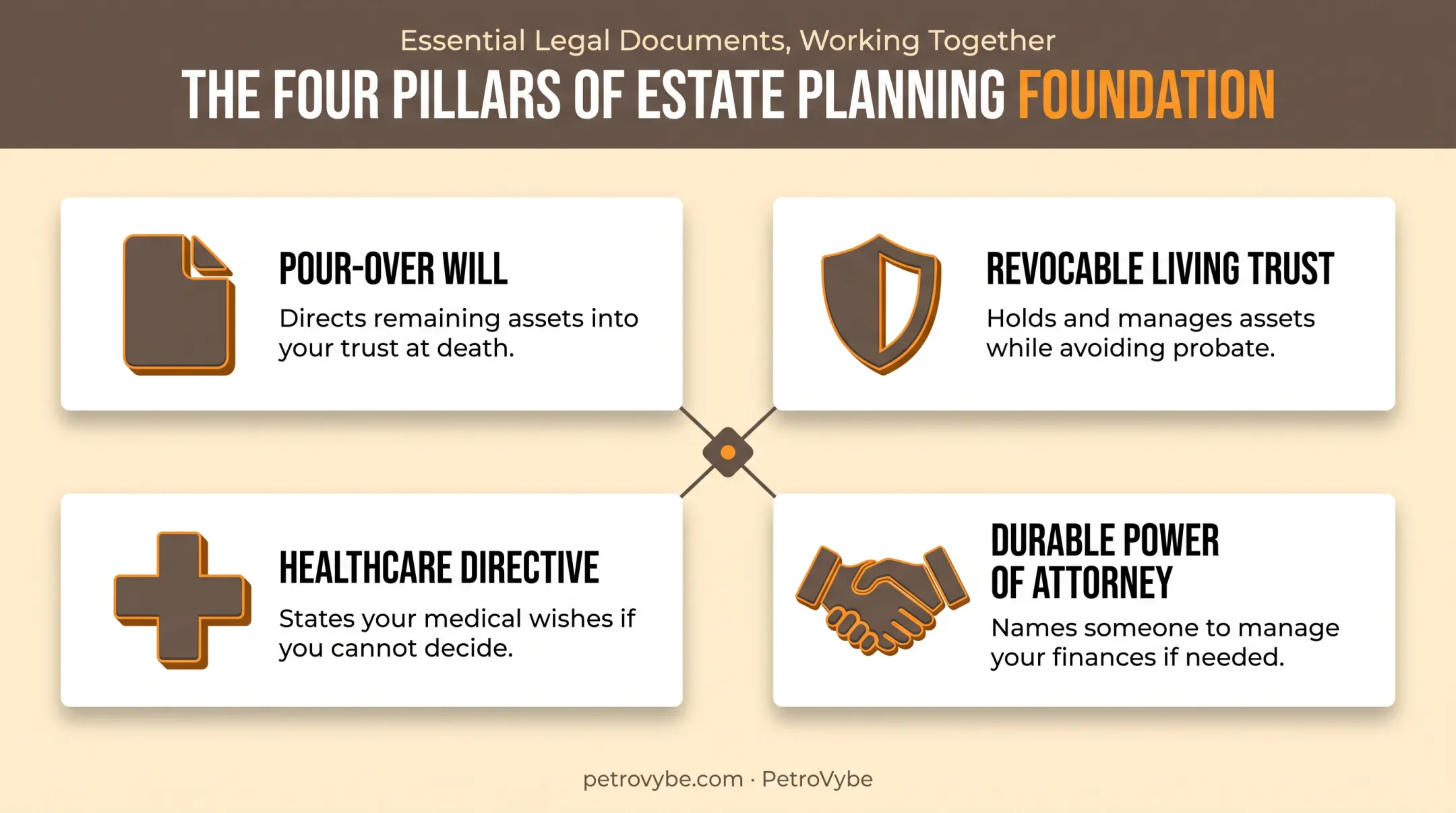 Four foundational estate planning documents every Jacksonville high net worth individual needs