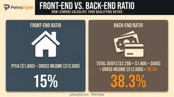 Front-end versus back-end DTI ratio calculation example breakdown