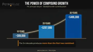 compound interest growth chart showing $400 monthly investment over 10 20 30 years