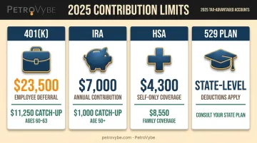 2025 retirement account contribution limits comparison chart 401k IRA HSA 529