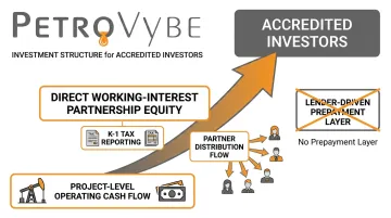 PetroVybe direct working-interest partnership structure for accredited investors