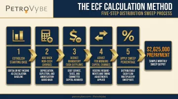 5-step excess cash flow calculation process from EBITDA to prepayment