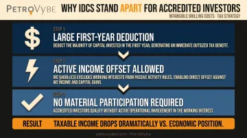 Three key IDC intangible drilling cost advantages for accredited investor tax reduction
