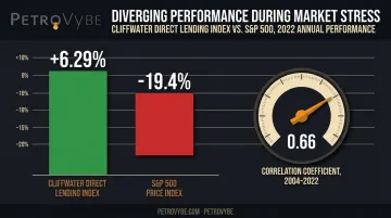 Private credit versus S&amp;P 500 returns comparison during 2022 market downturn