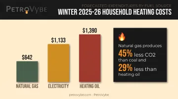 Winter heating fuel cost comparison natural gas electricity heating oil