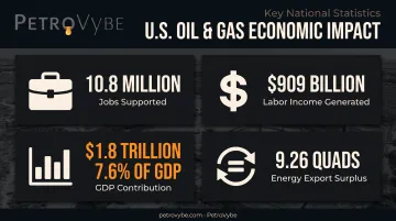US oil and gas industry economic impact statistics infographic