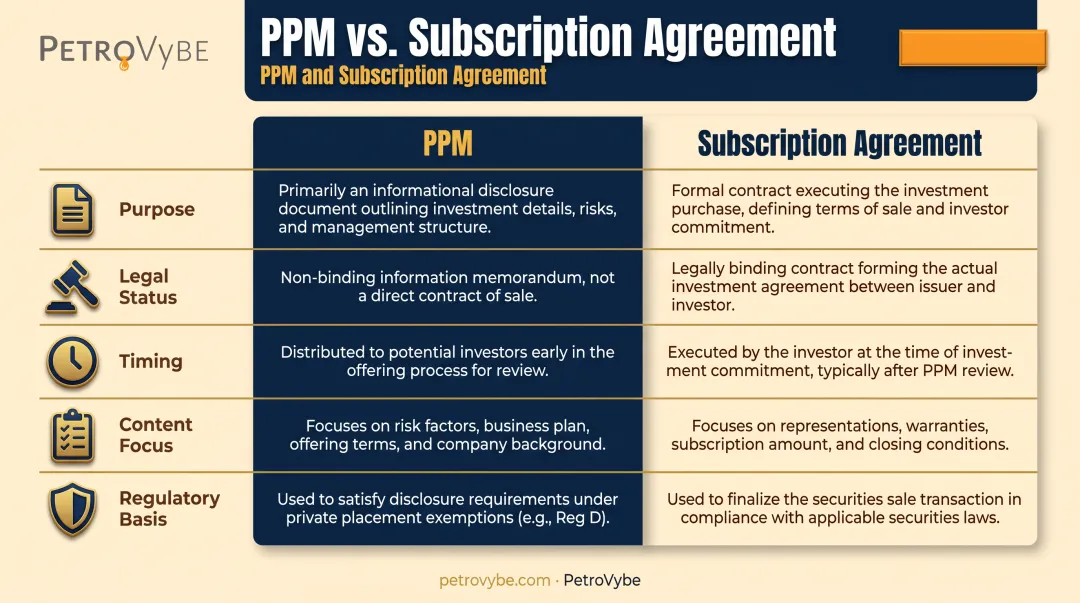 PPM versus subscription agreement comparison chart across five categories