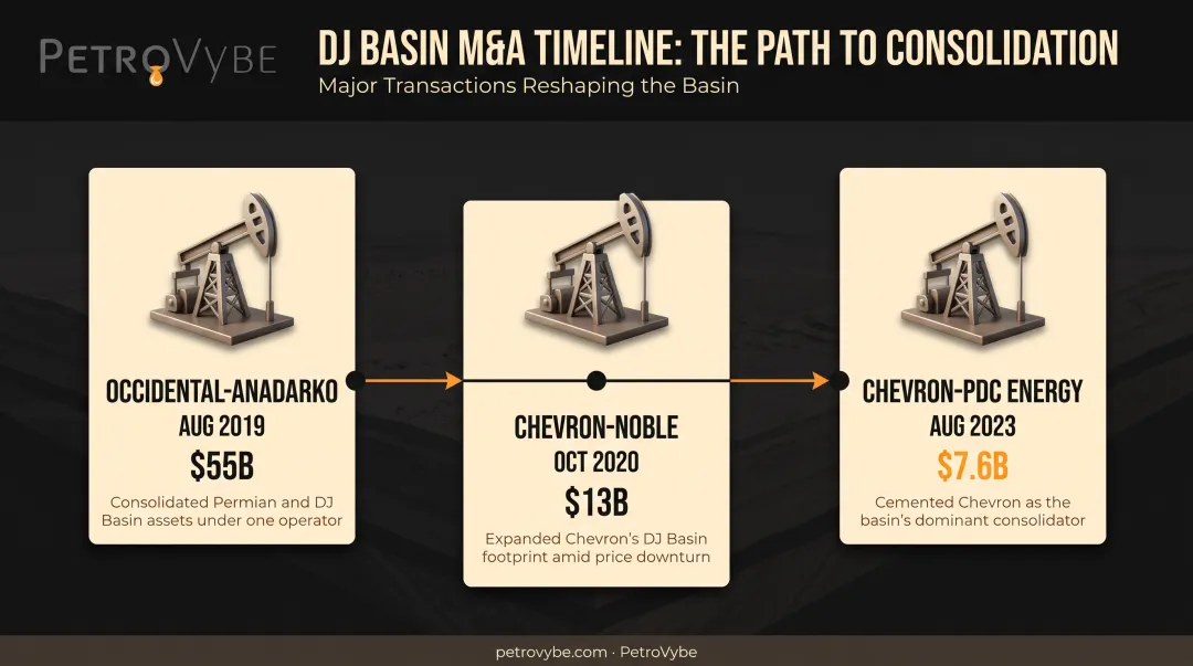 Timeline of major DJ Basin consolidation deals from Occidental to Chevron