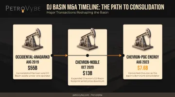 Timeline of major DJ Basin consolidation deals from Occidental to Chevron