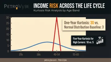 Income shock severity by age showing peak risk at ages 45-55