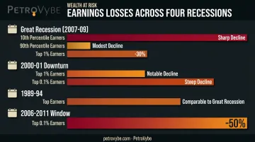Recession earnings losses by income percentile across four historic downturns