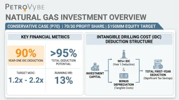 PetroVybe natural gas investment structure showing IDC deduction and target returns