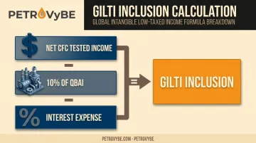 GILTI calculation formula showing tested income QBAI and interest expense components