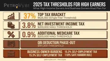 2025 tax thresholds and surtaxes affecting high-income earners chart