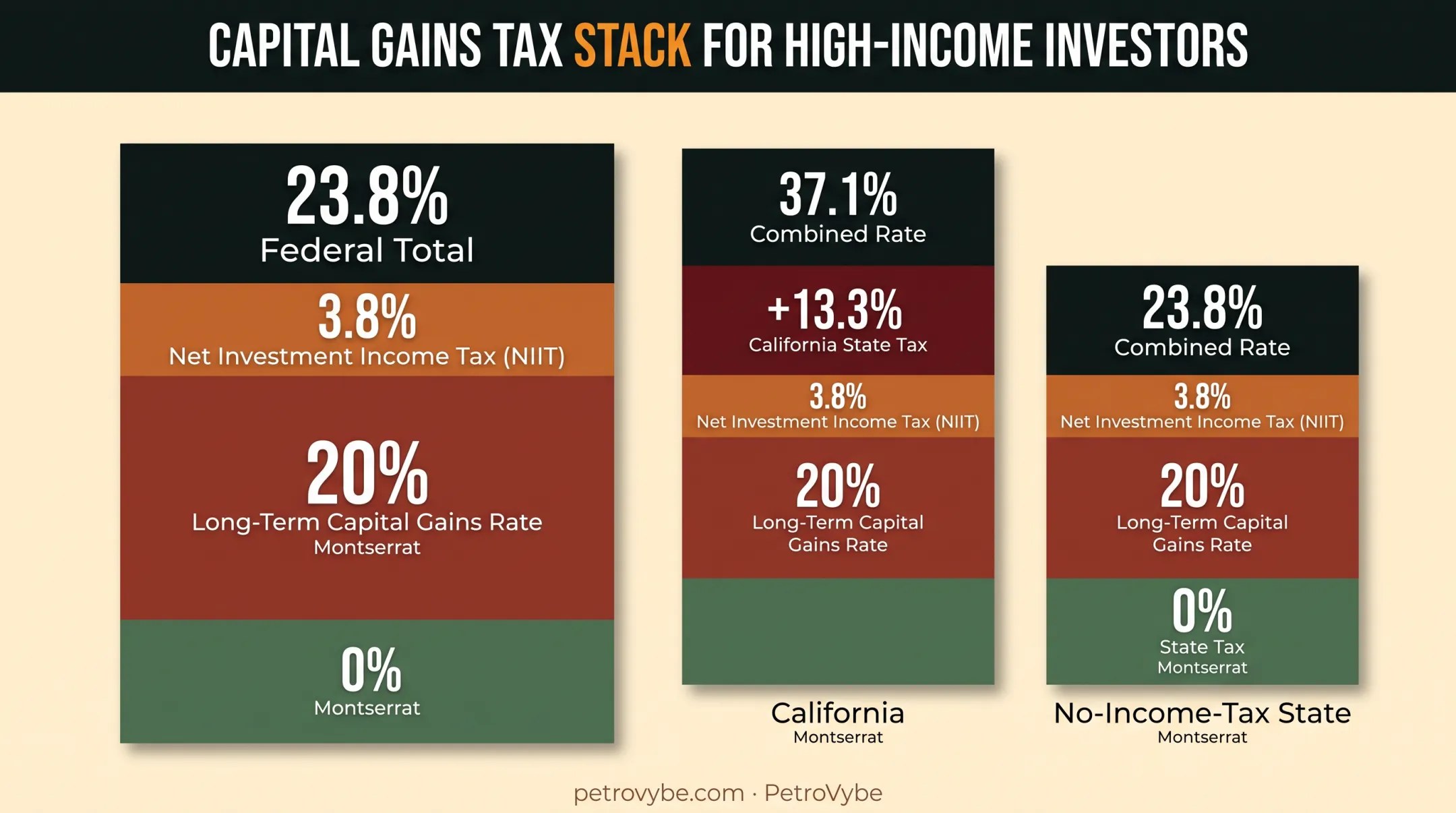 Combined long-term capital gains and NIIT tax rate breakdown for high earners