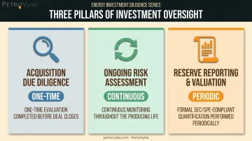 Comparison of acquisition due diligence ongoing risk assessment and reserve reporting processes