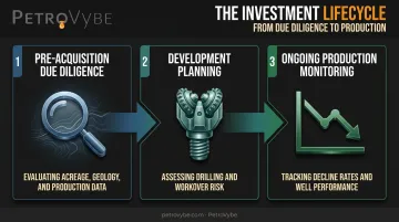 Three-stage oil and gas asset risk assessment investment lifecycle timeline