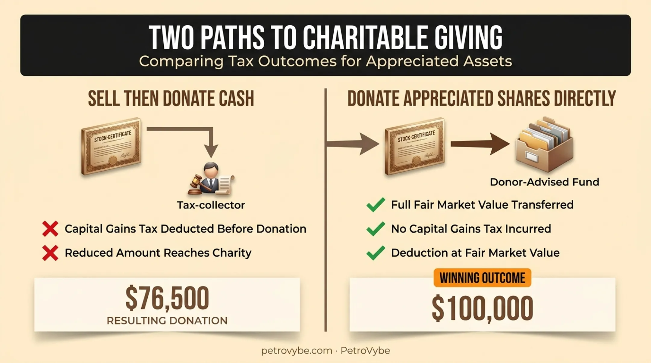 Charitable giving sequence for RSU shares versus cash donation comparison