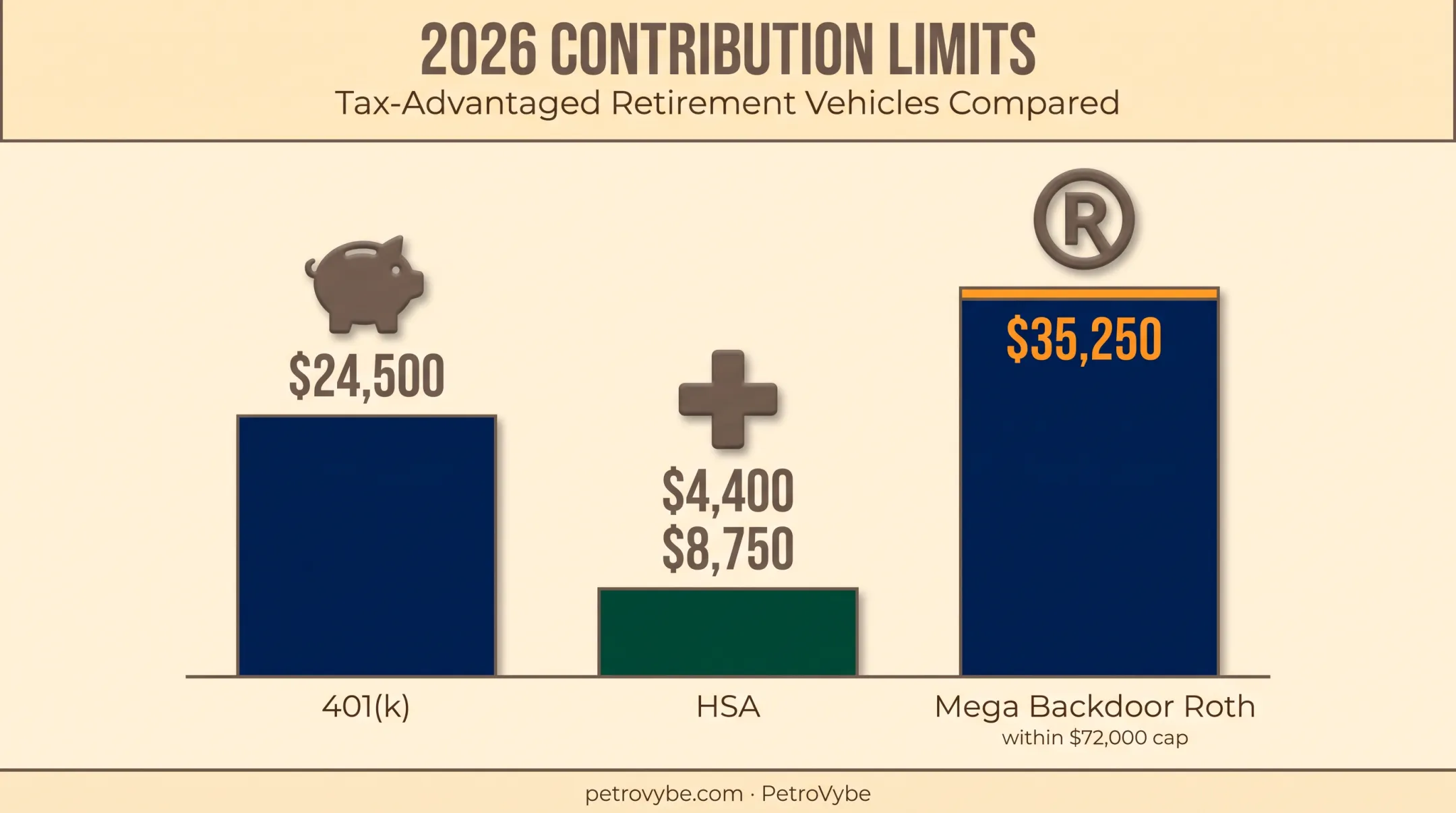 2026 pre-tax retirement account contribution limits comparison chart