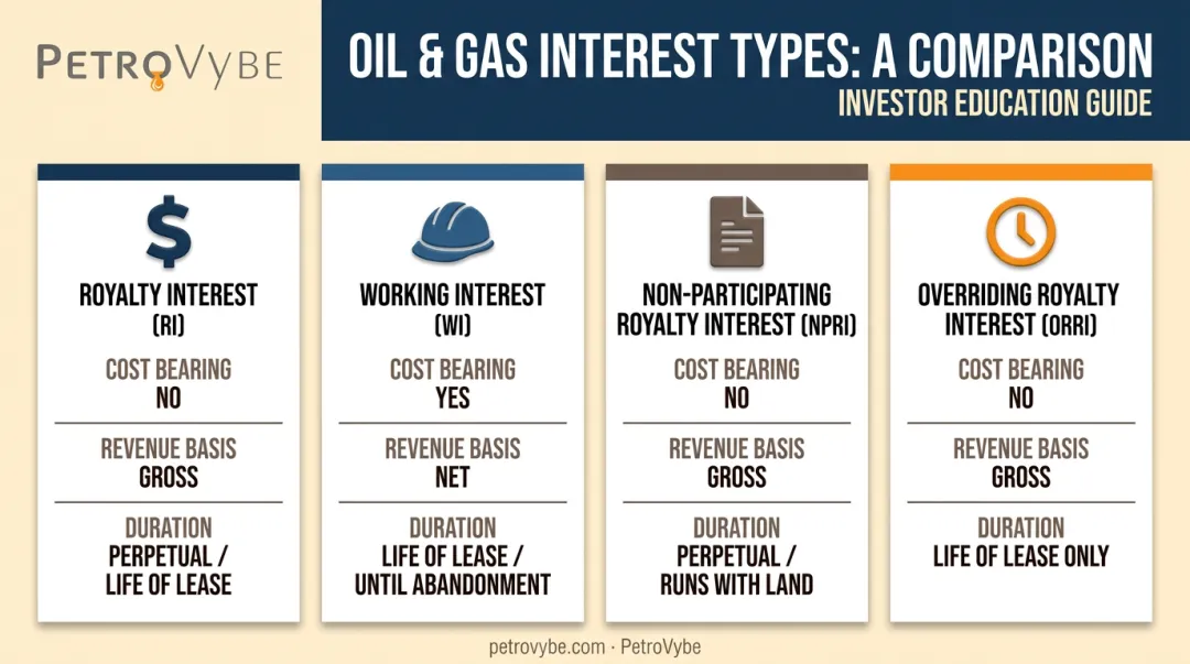 Four oil and gas interest types comparison table royalty working NPRI ORRI